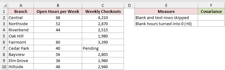 Dataset for COVARIANCE.P example 4
