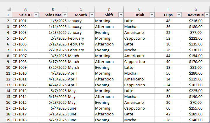 Coffee shop sales with sale date, month, shift, drink, cups, and revenue