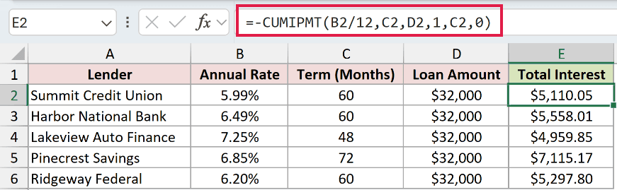 =-CUMIPMT(B2/12,C2,D2,1,C2,0) in E2