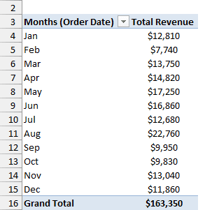 RevenueByMonth PivotTable showing total revenue for each month of 2025