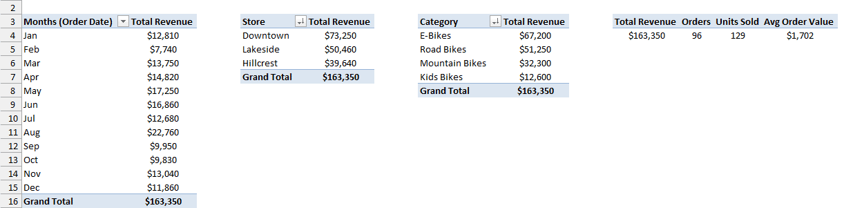 Four PivotTables on one sheet: revenue by month, by store, by category, and the KPI totals