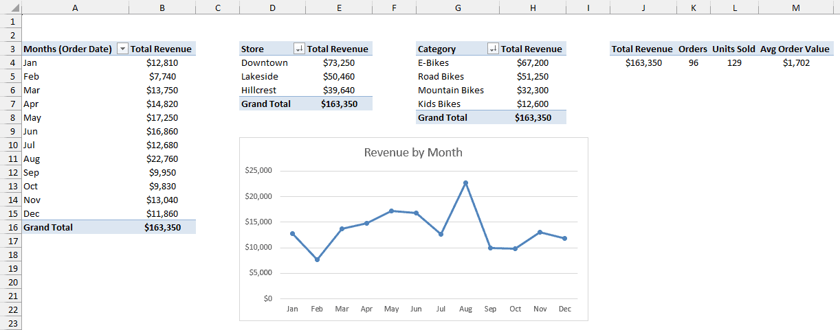 Revenue by Month line PivotChart next to the four PivotTables