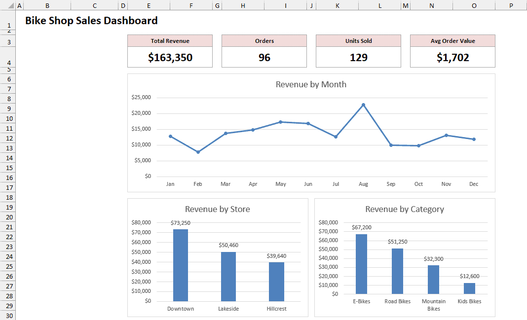 Dashboard with four KPI cards and three PivotCharts: revenue by month, by store and by category