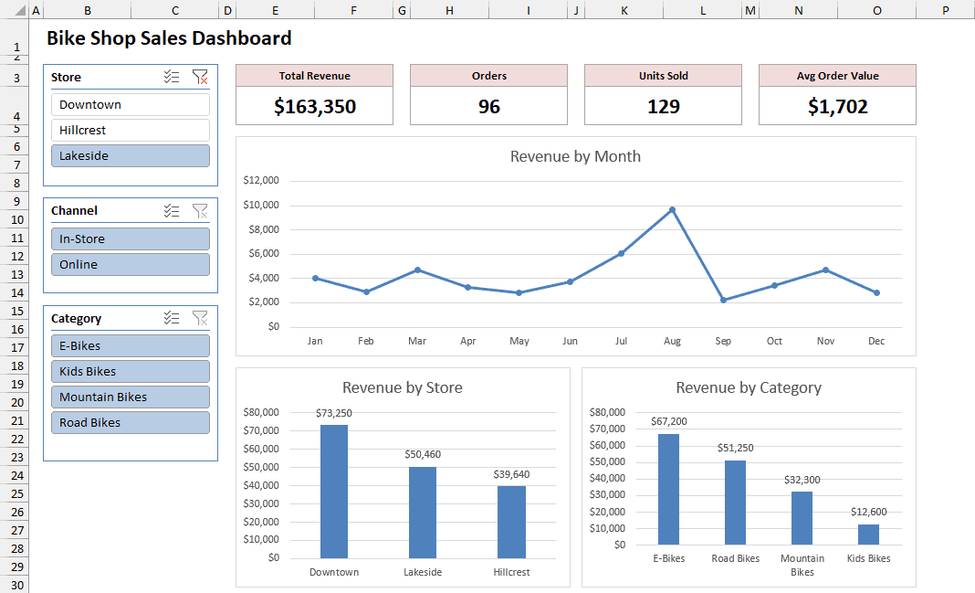 Lakeside selected in the Store slicer changes only the Revenue by Month chart while the cards still show $163,350