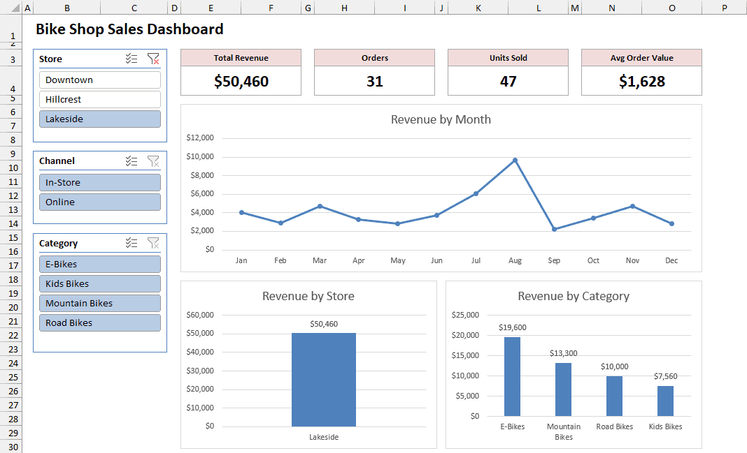 Lakeside selected in the Store slicer now filters every chart and KPI card to $50,460 in revenue from 31 orders