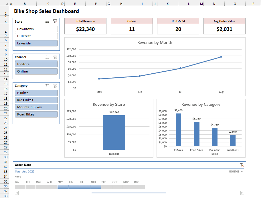 Dashboard filtered to Lakeside and May to August 2025, showing $22,340 in revenue from 11 orders