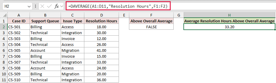 DAVERAGE example 5: =DAVERAGE(A1:D11,"Resolution Hours",F1:F2)