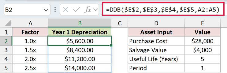 =DDB($E$2,$E$3,$E$4,$E$5,A2:A5) in B2