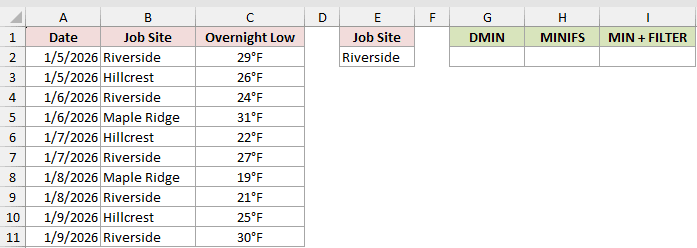 Dataset for DMIN example 7