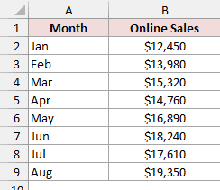 Monthly online sales from Jan to Aug in columns A and B.