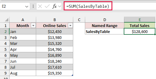=SUM(SalesByTable) returns $128,600.