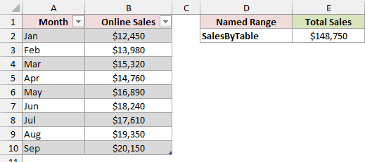 After adding Sep, the Table grows and =SUM(SalesByTable) returns $148,750.