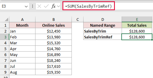 =SUM(SalesByTrimRef) also returns $128,600.