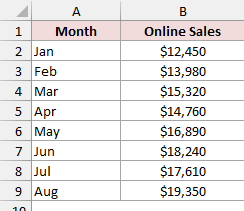 Monthly online sales from Jan to Aug in columns A and B.