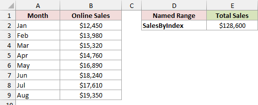 INDEX Method sheet with the sales data and the SalesByIndex total.