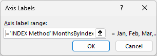 Axis Labels dialog with ='INDEX Method'!MonthsByIndex as the label range.