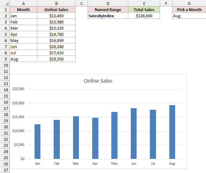 Column chart of Online Sales built from the SalesByIndex and MonthsByIndex names.