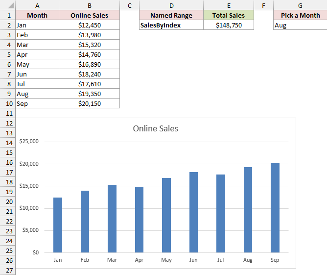 After adding Sep, the chart shows nine months and the total is $148,750.