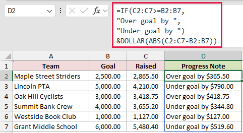 =IF(C2:C7>=B2:B7,"Over goal by ","Under goal by ")&DOLLAR(ABS(C2:C7-B2:B7)) in D2
