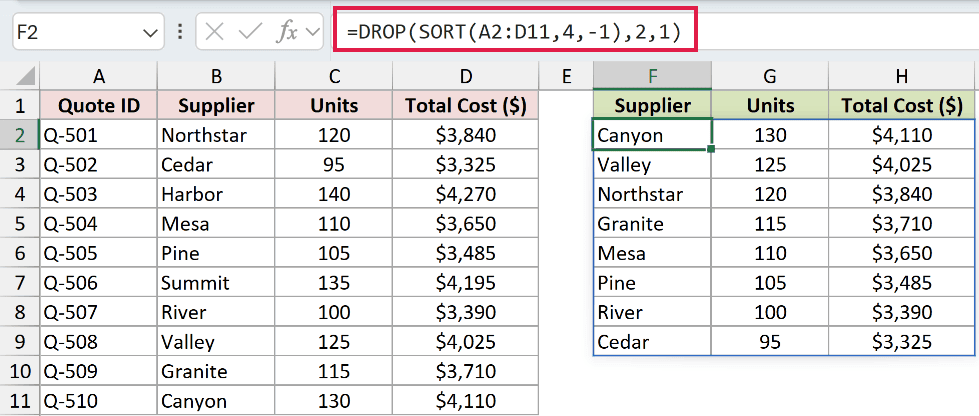 =DROP(SORT(A2:D11,4,-1),2,1) in F2