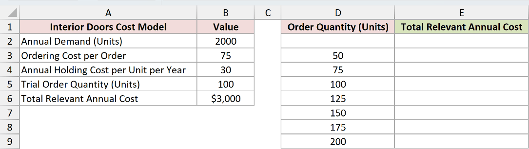 Trial order quantities from 50 through 200 prepared beside the EOQ cost model