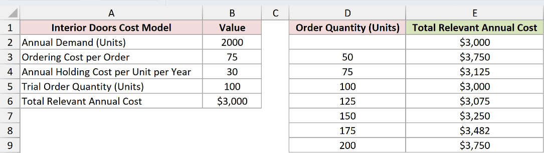 Completed cost table showing the lowest listed annual cost of 3,000 dollars at an order quantity of 100