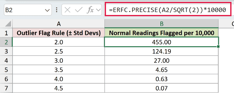 =ERFC.PRECISE(A2/SQRT(2))*10000 in B2