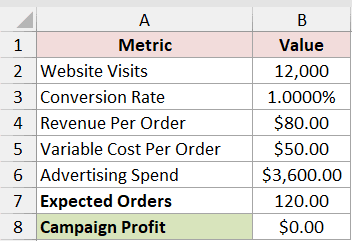 Campaign Conversion: starting inputs and calculated output