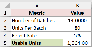 Fourteen whole batches produce 1,064 usable units at a 5% reject rate