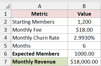 Membership Churn: checked result for the target