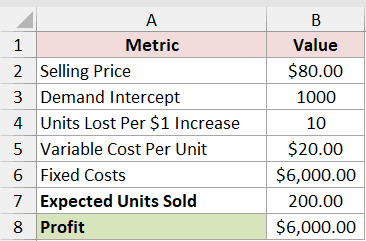 An $80 price and 200 units also produce $6,000 profit