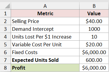 Price and Demand: checked result for the target