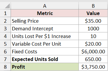 Price and Demand: starting inputs and calculated output