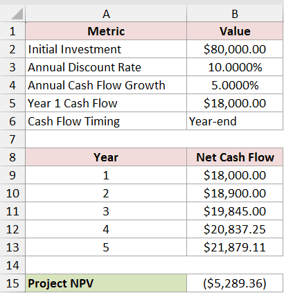 Project Growth: starting inputs and calculated output