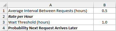 Probability a Wait Exceeds a Limit: input data and result placeholders in Excel.