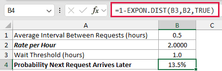 Probability a Wait Exceeds a Limit: formula in B4 and its calculated results in Excel.