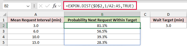 Compare Different Average Intervals: formula in B2 and its calculated results in Excel.
