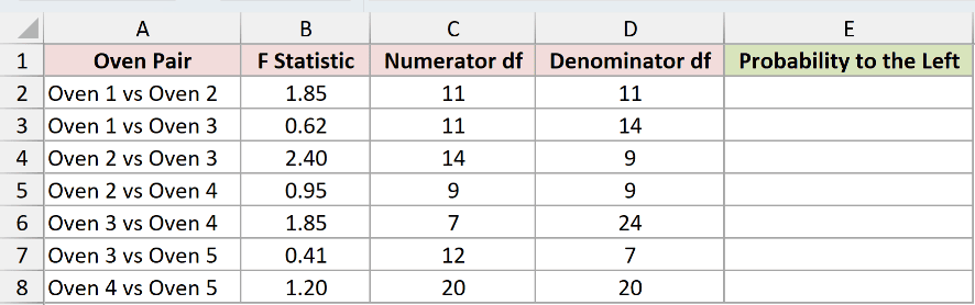 Dataset for F.DIST example 1