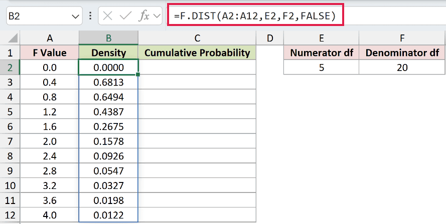=F.DIST(A2:A12,E2,F2,FALSE) in B2