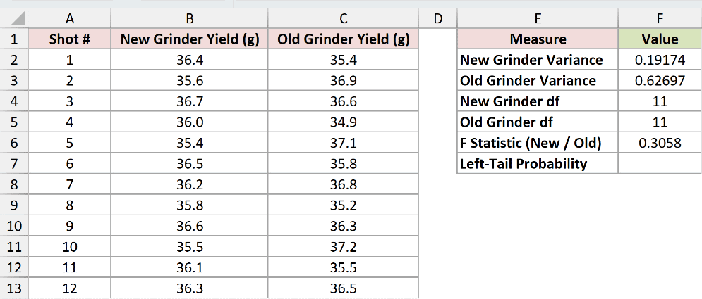 Dataset for F.DIST example 3