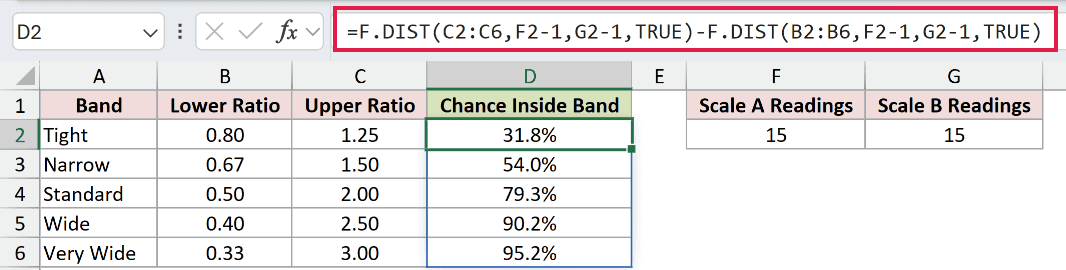 =F.DIST(C2:C6,F2-1,G2-1,TRUE)-F.DIST(B2:B6,F2-1,G2-1,TRUE) in D2