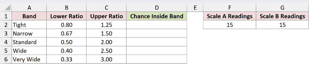 Dataset for F.DIST example 5