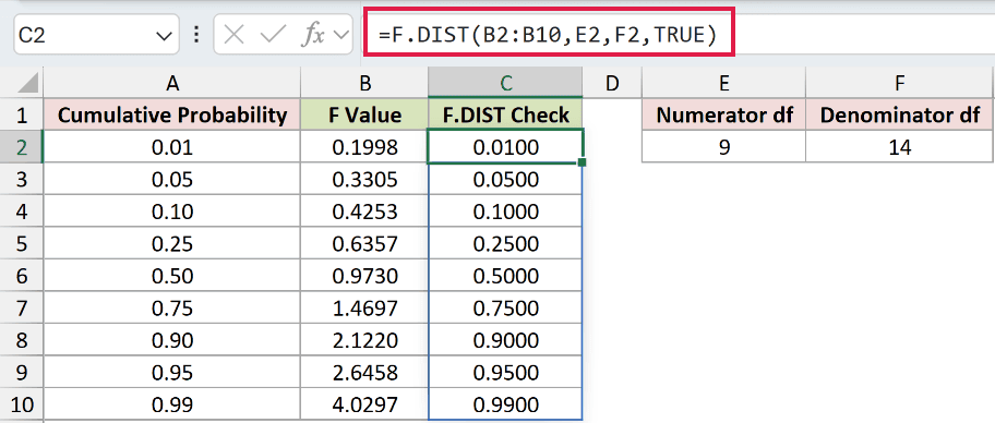 =F.DIST(B2:B10,E2,F2,TRUE) in C2
