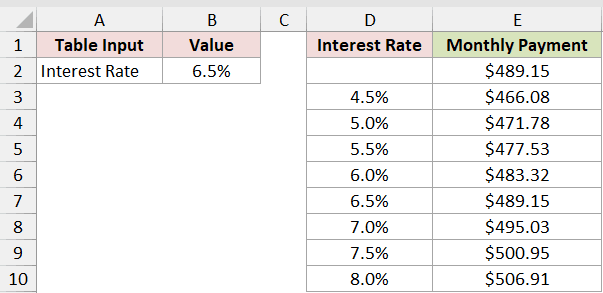 Data table on the Rate Table sheet returning eight different monthly payments