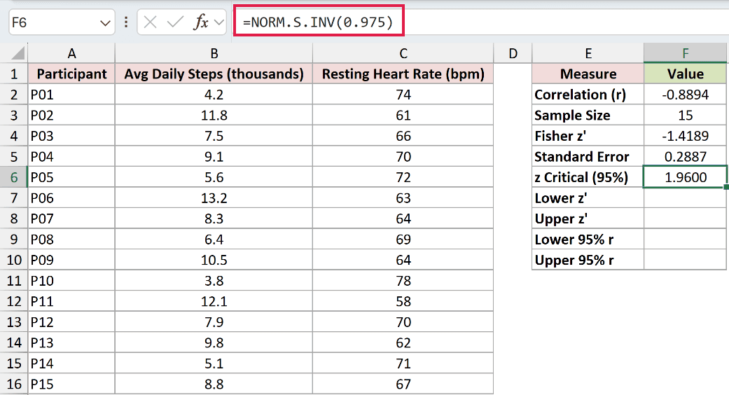 =NORM.S.INV(0.975) in F6