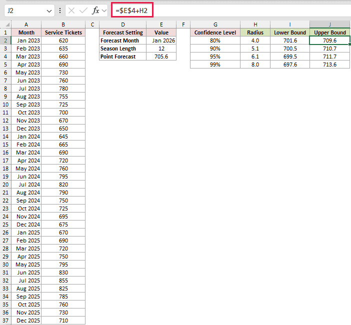 Compare 80% to 99% Confidence: formula in J2 and its calculated results in Excel.