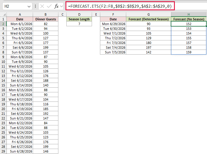 =FORECAST.ETS(F2:F8,$B$2:$B$29,$A$2:$A$29,0) in H2