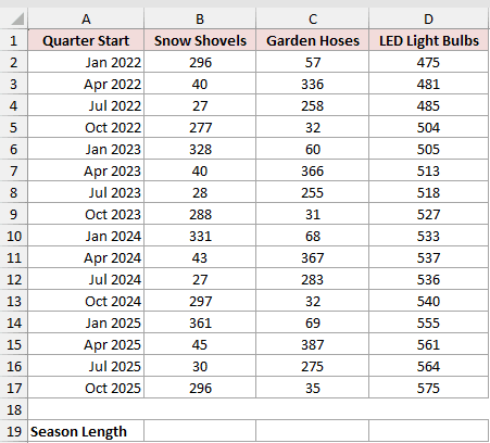Dataset for FORECAST.ETS.SEASONALITY example 6