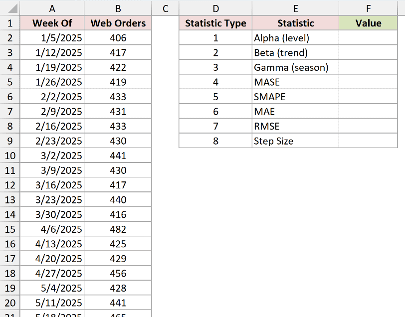 Dataset for FORECAST.ETS.STAT example 1
