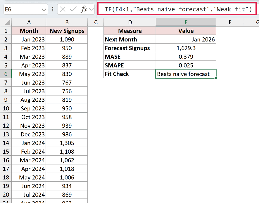 =IF(E4<1,"Beats naive forecast","Weak fit") in E6